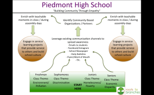 PiedmontServiceLearning